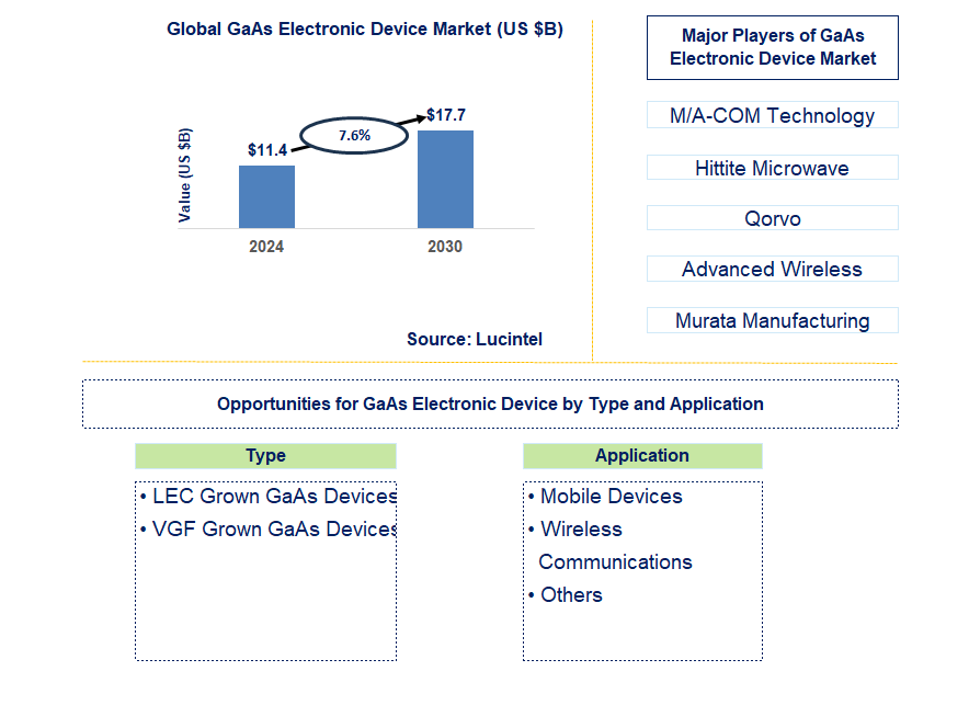 GaAs Electronic Device Trends and Forecast