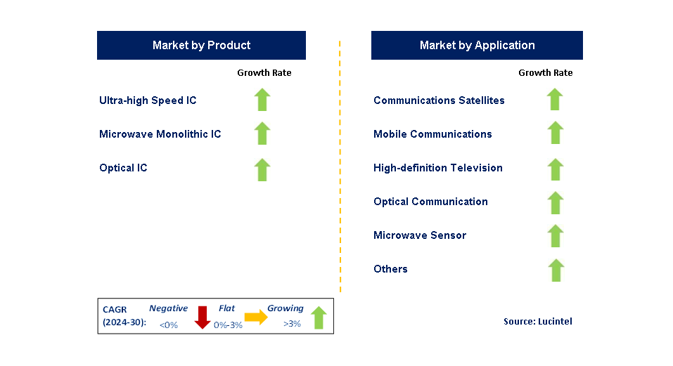 GaAs ICs by Segment