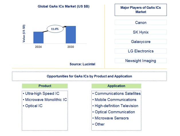 GaAs ICs Market by Product and Application
