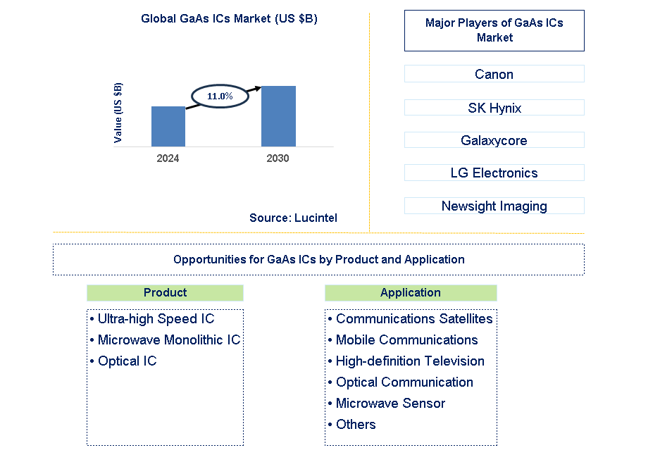 GaAs ICs Trends and Forecast