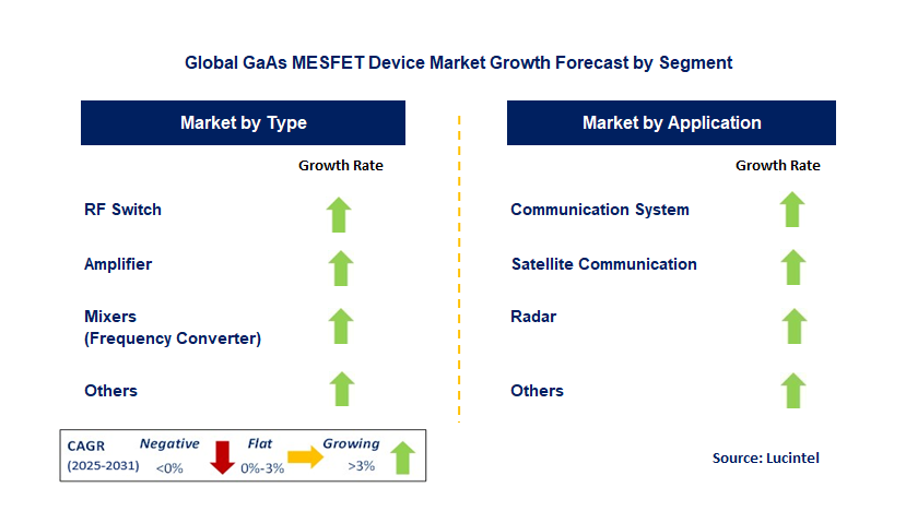 GaAs MESFET Device Market by Segment
