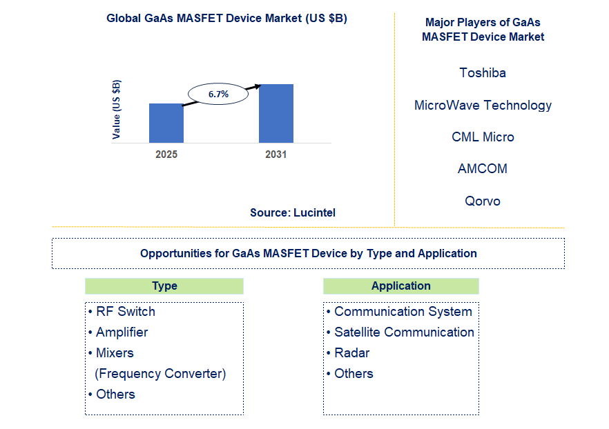 GaAs MESFET Device Market Trends and Forecast