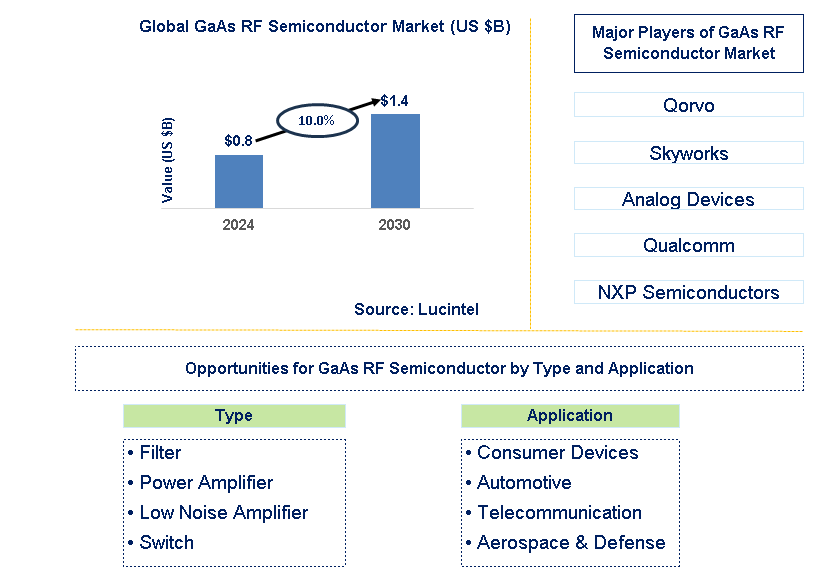 GaAs RF Semiconductor Trends and Forecast