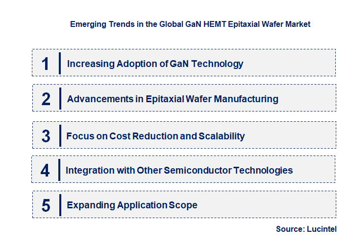Emerging Trends in the GaN HEMT Epitaxial Wafer Market