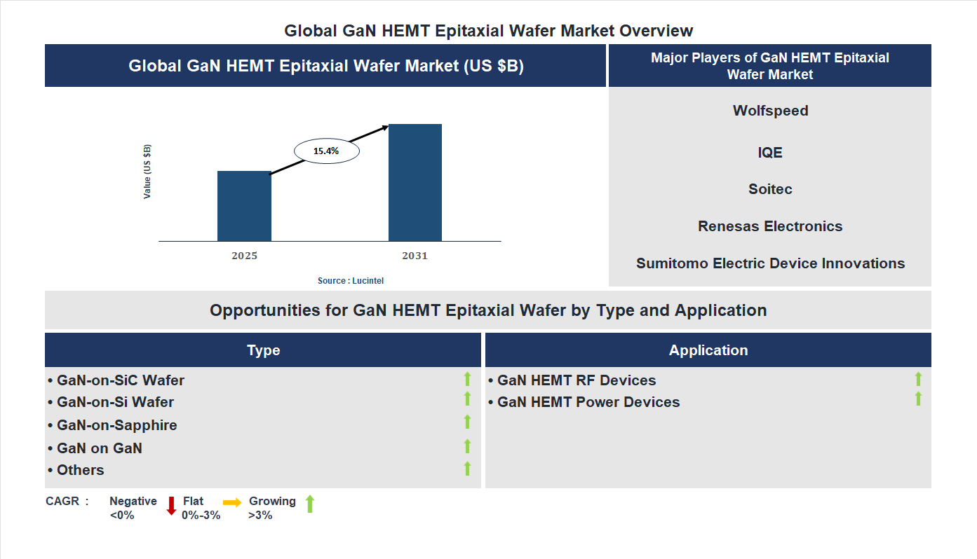 GaN HEMT Epitaxial Wafer Market Trends and Forecast