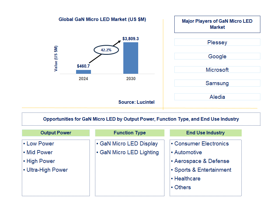 GaN Micro LED Trends and Forecast