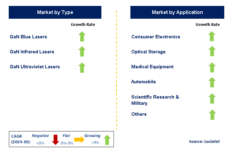 GaN Semiconductor Laser by Segment