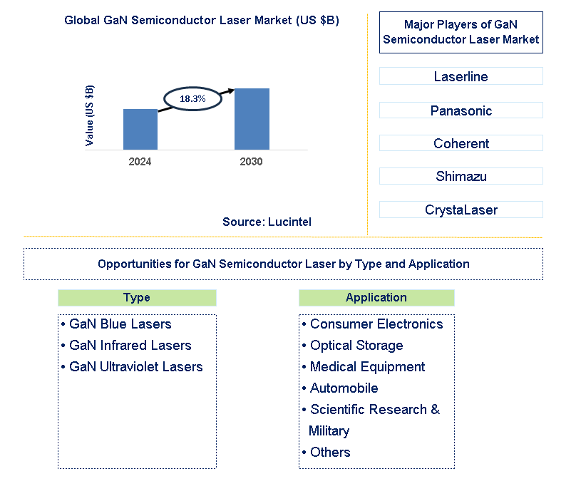 GaN Semiconductor Laser Trends and Forecast