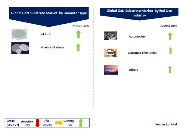 GaN Substrate Market by Segments