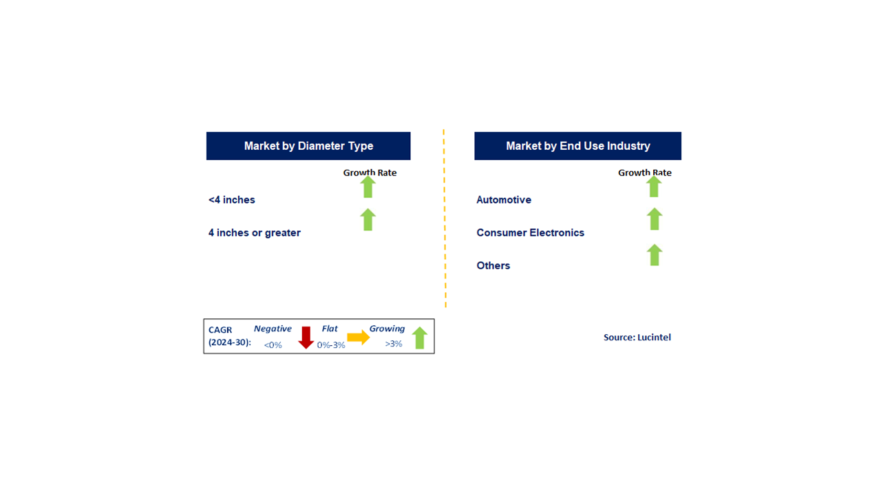 GaN Substrate Market by Segments