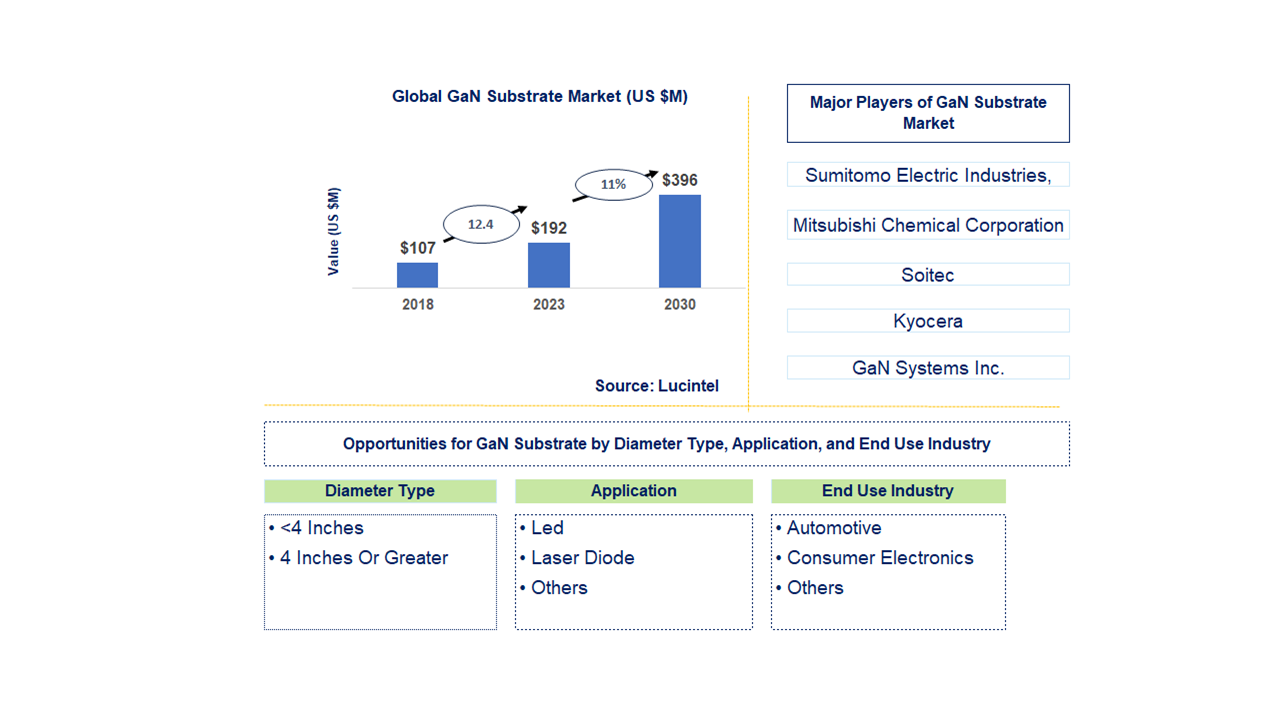 GaN Substrate Market