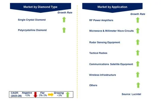 GaN-on-Diamond Semiconductor Substrate Market by Segments