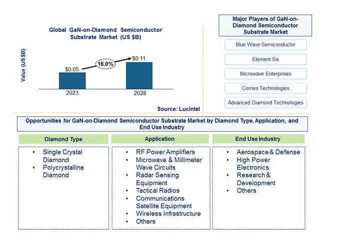 GaN-on-Diamond Semiconductor Substrate Market by Diamond, Application, and End Use Industry
