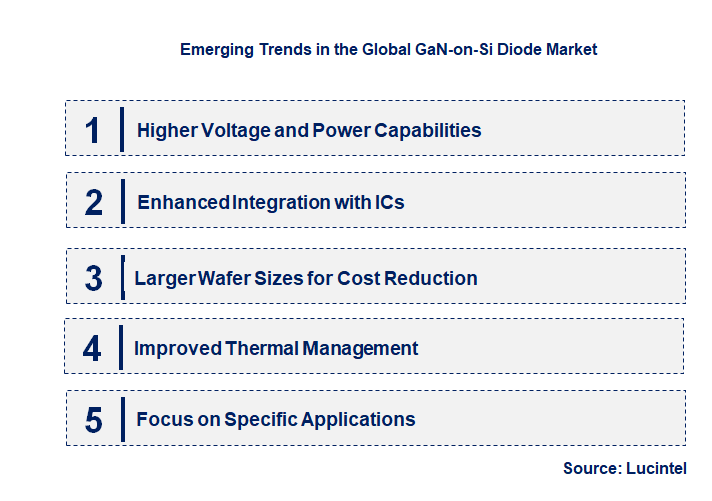 Emerging Trends in the GaN-on-Si Diode Market Emerging Trends in the GaN-on-Si Diode Market