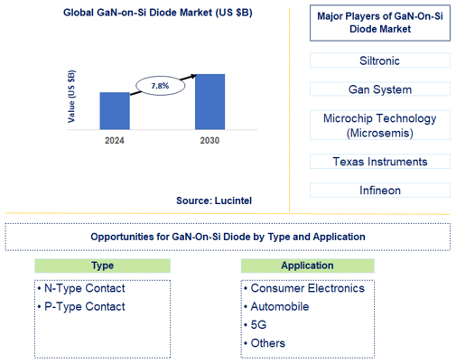 GaN-On-Si Diode Market Trends and Forecast