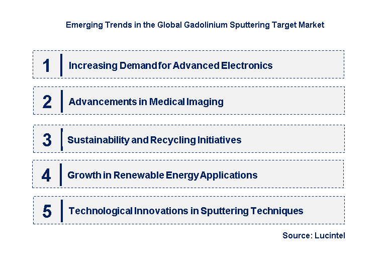 Emerging Trends in the Gadolinium Sputtering Target Market