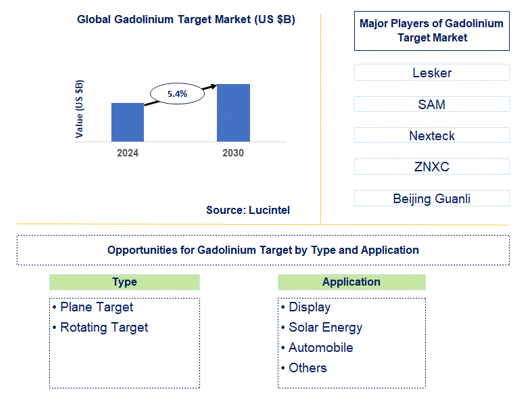Gadolinium Target Market Trends and Forecast
