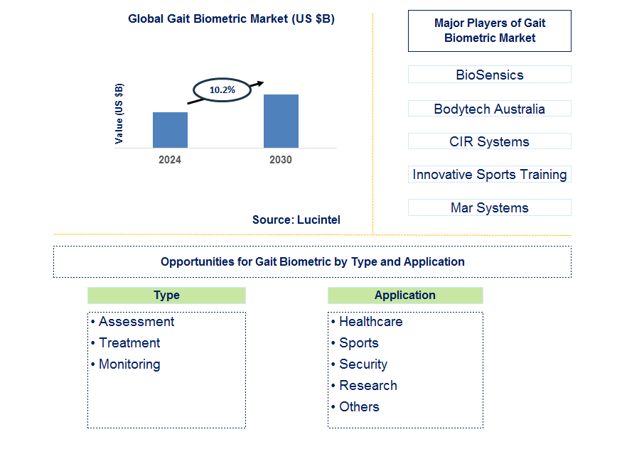 Gait Biometric Trends and Forecast