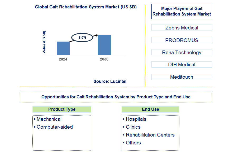 Gait Rehabilitation System Trends and Forecast