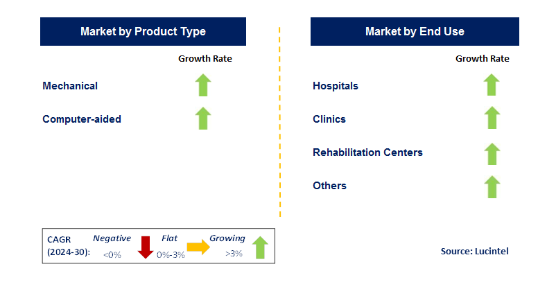 Gait Rehabilitation System by Country