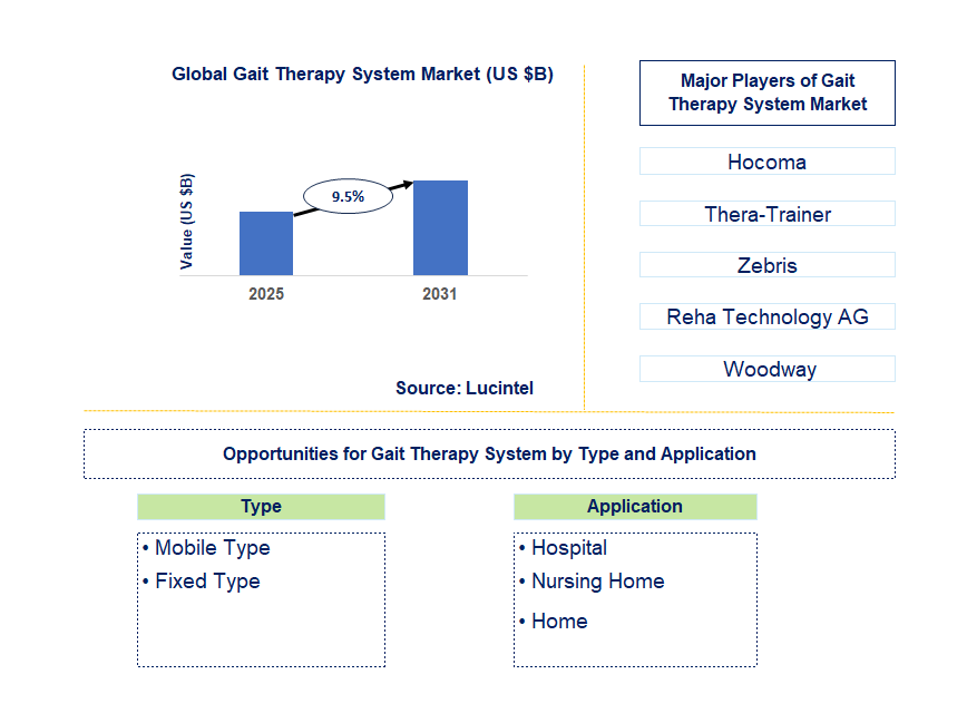 Gait Therapy System Market Trends and Forecast