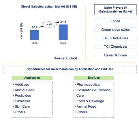 Galactoarabinan Trends and Forecast