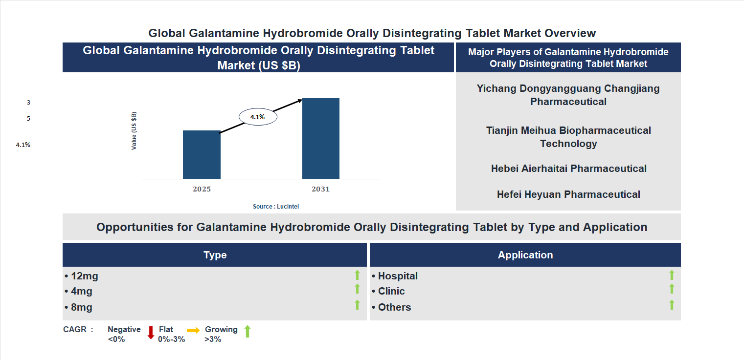 Galantamine Hydrobromide Orally Disintegrating Tablet Market Trends and Forecast