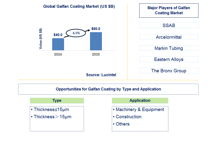 Galfan Coating Trends and Forecast