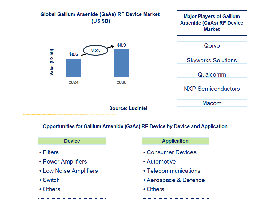 Gallium Arsenide (GaAs) RF Device Trends and Forecast