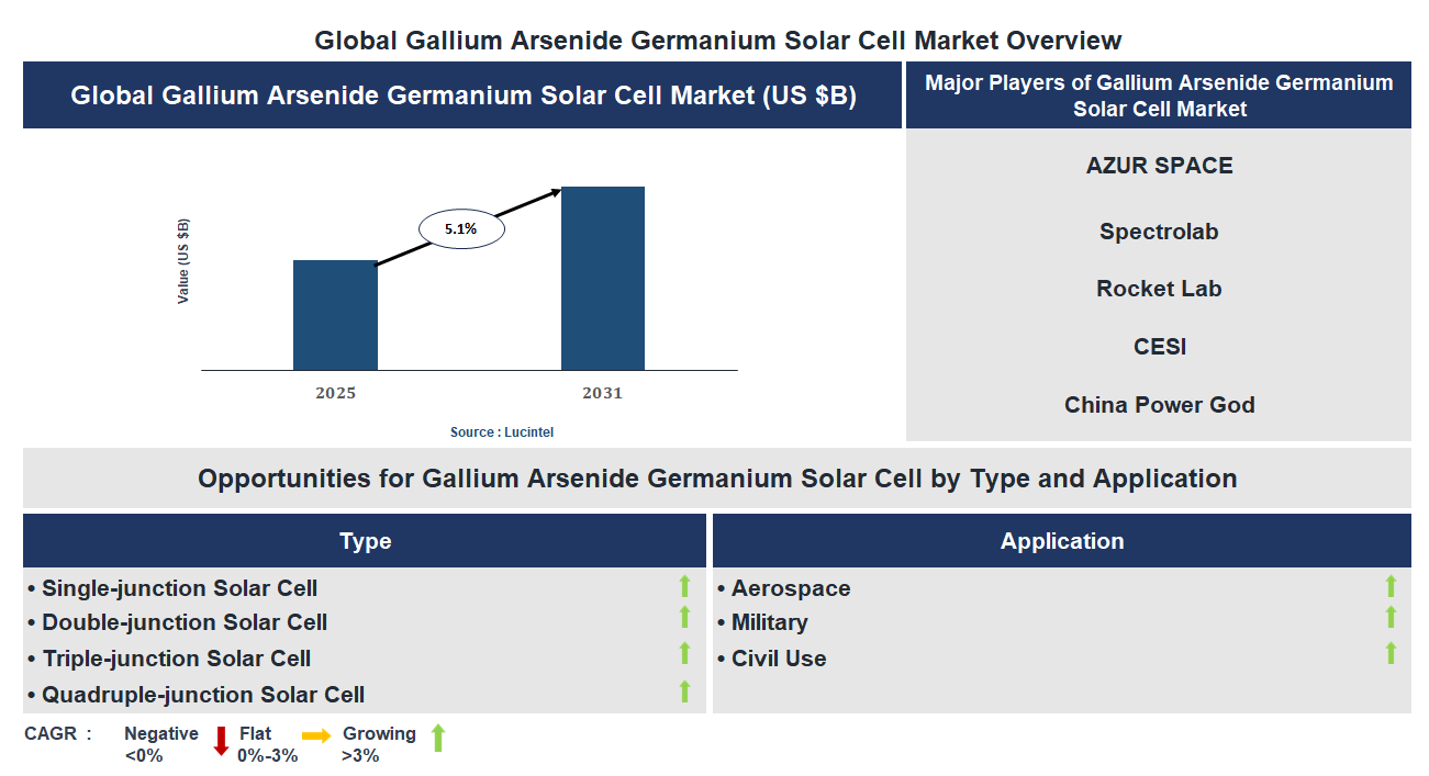 Gallium Arsenide Germanium Solar Cell Market Trends and Forecast