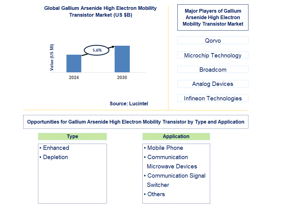 Gallium Arsenide High Electron Mobility Transistor Trends and Forecast