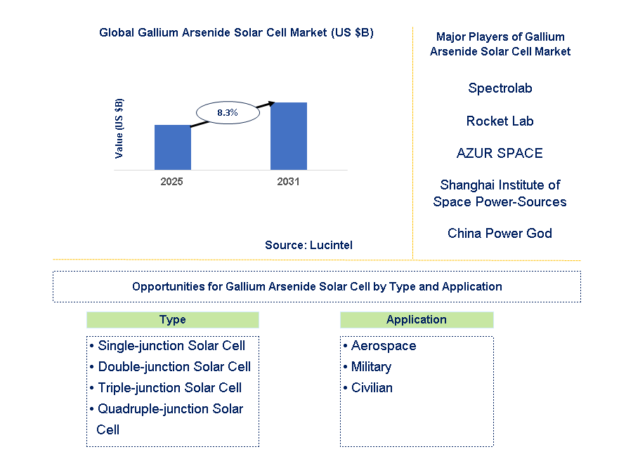 Gallium Arsenide Solar Cell Market Trends and Forecast