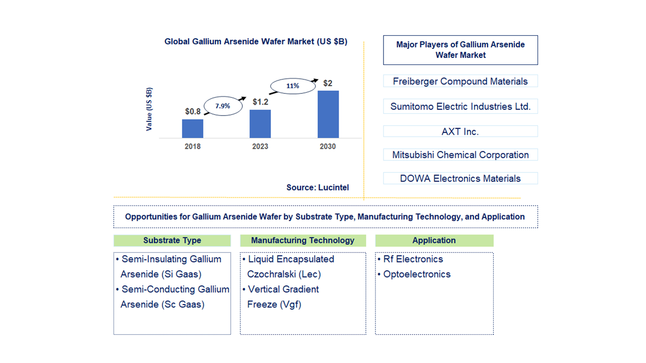 Gallium Arsenide Wafer Market