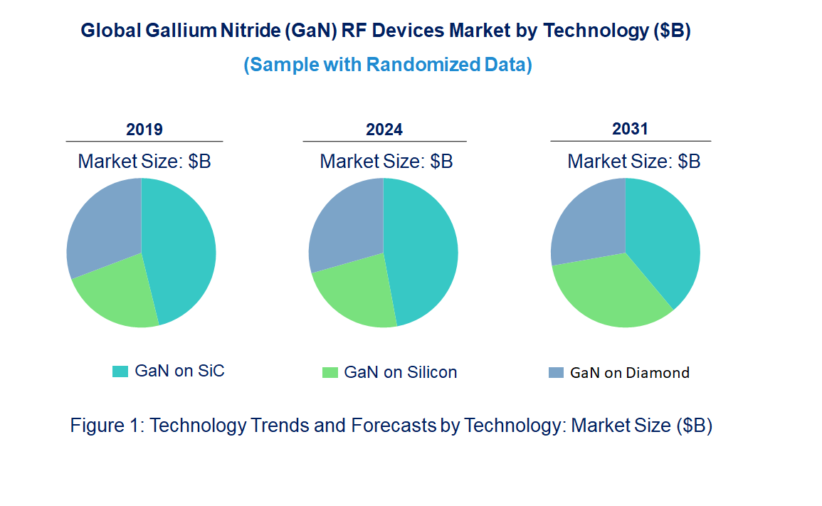 Gallium Nitride (GaN) RF Devices Market by Technology