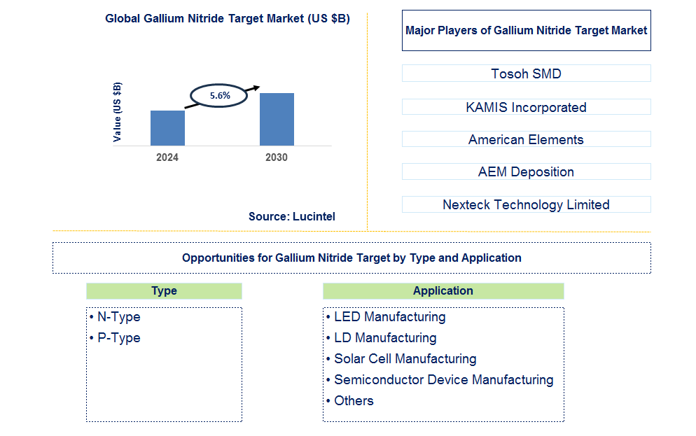 Gallium Nitride Target Trends and Forecast