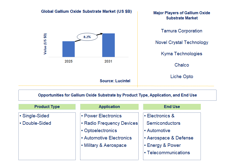 Gallium Oxide Substrate Market Trends and Forecast