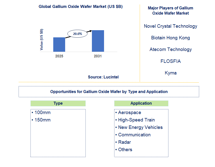Gallium Oxide Wafer Market Trends and Forecast