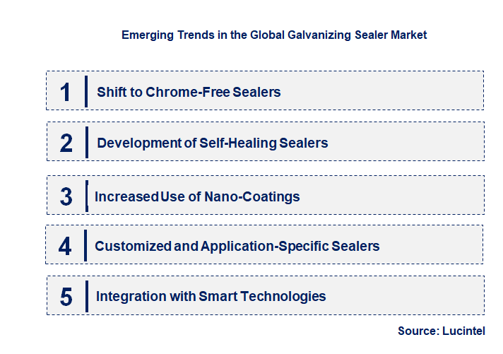 Emerging Trends in the Galvanizing Sealer Market