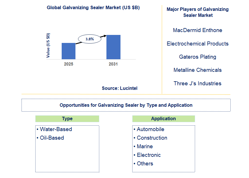 Galvanizing Sealer Market Trends and Forecast