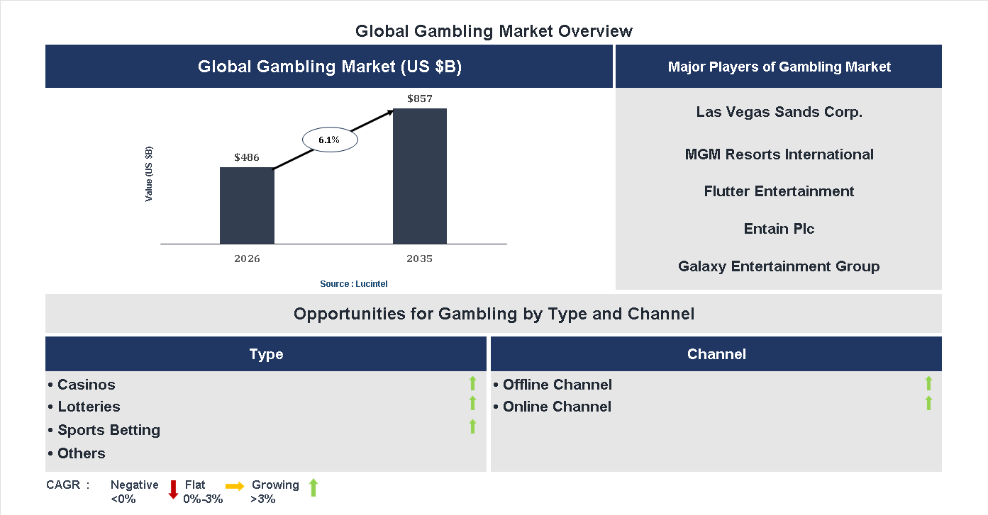 Gambling Market Trends and Forecast