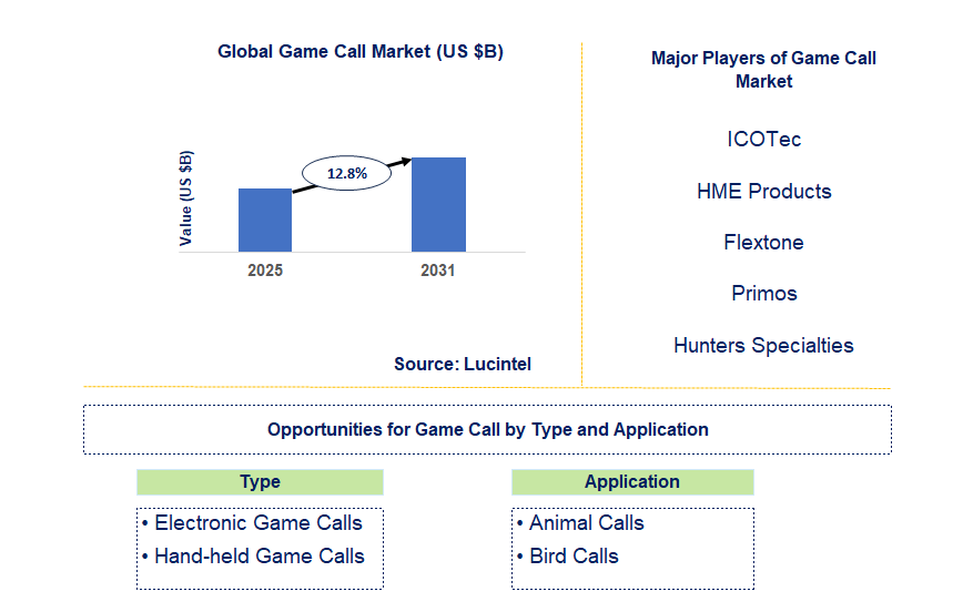 Game Call Market Trends and Forecast