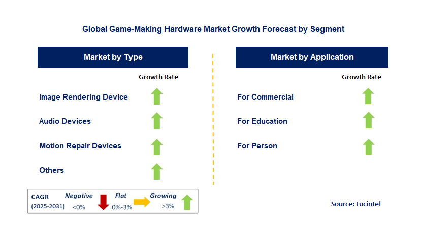 Game-Making Hardware Market by Segment