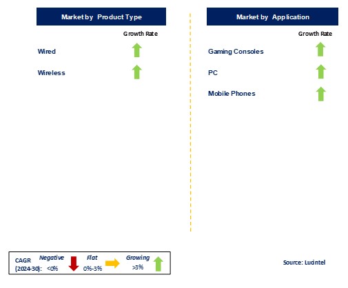 Gamepad Market by Segments