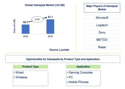 Gamepad Market by Product Type and Application