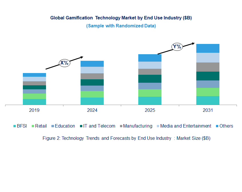 Gamification Market Trend and Forecast by End Use Industry 