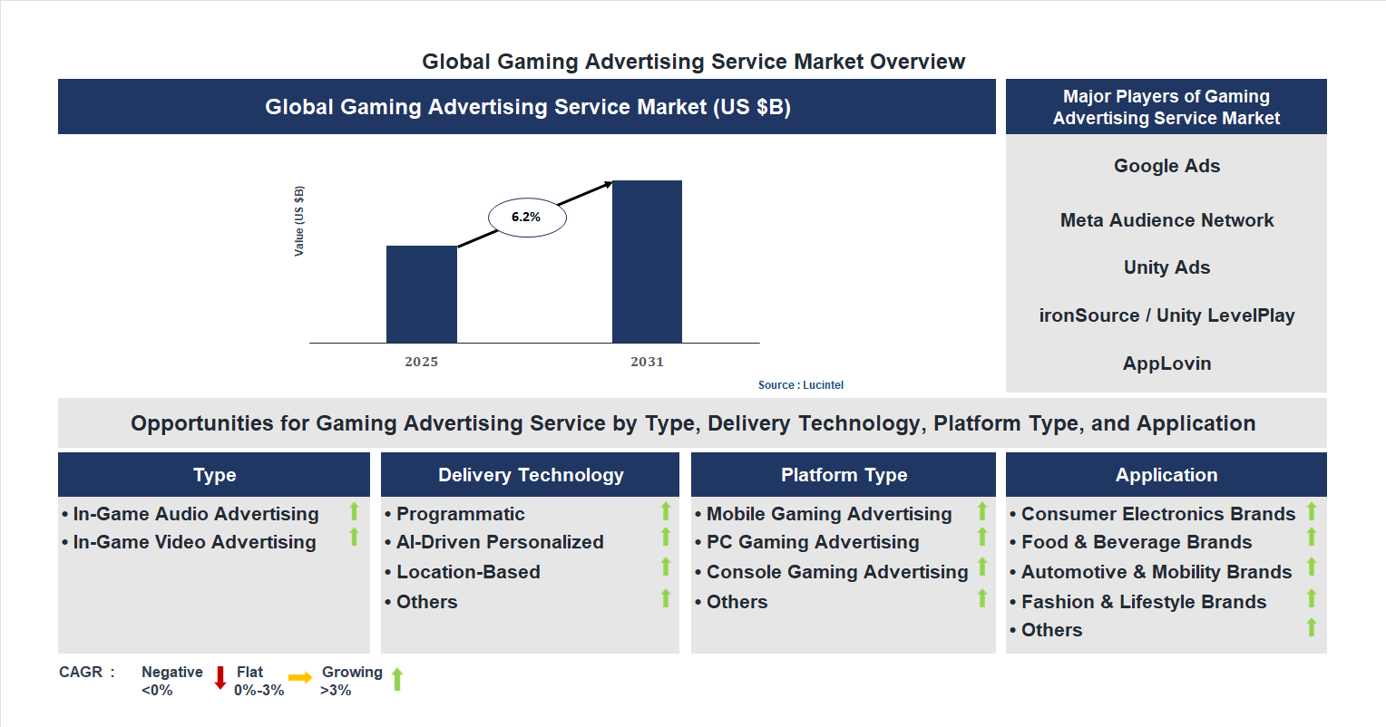 Gaming Advertising Service Market Trends and Forecast