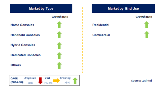 Gaming Console Market Segments