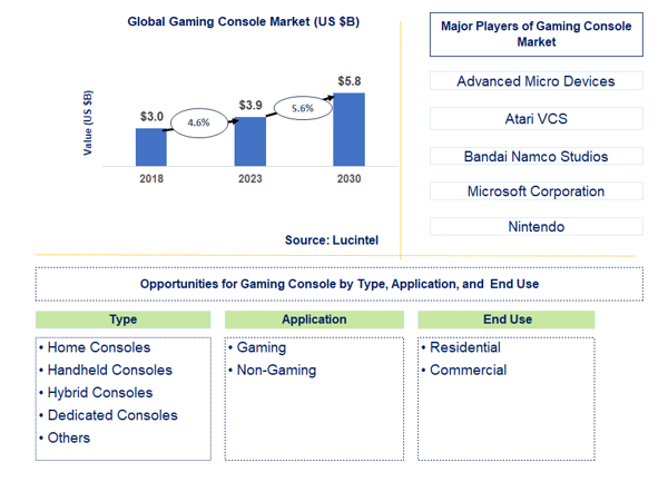 Gaming Console Market