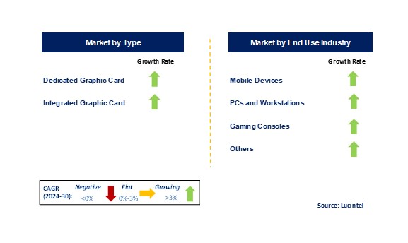 Gaming GPU Market by Segments