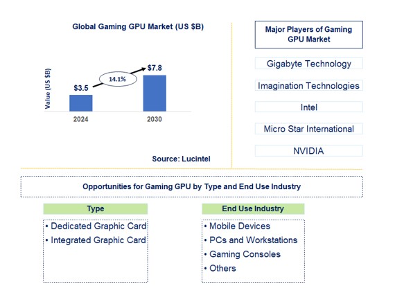 Gaming GPU Market by Type and End Use Industry